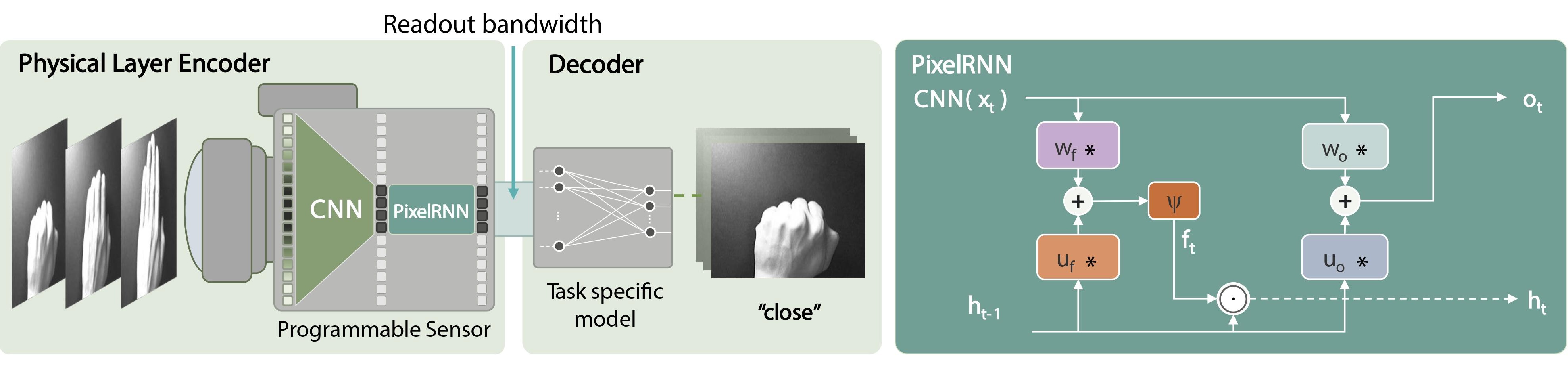 PixelRNN Pipeline Overview